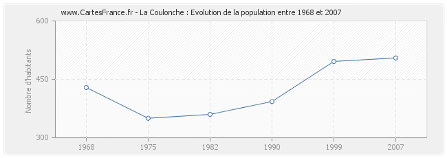 Population La Coulonche